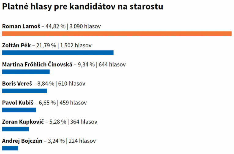 výsledky starosta